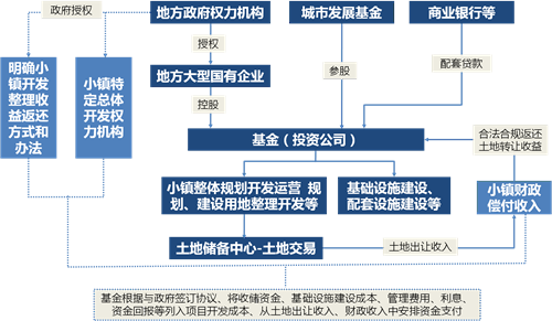 城市发展基金运营结构图