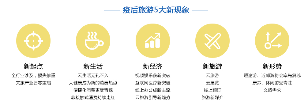 疫后旅游五大新现象