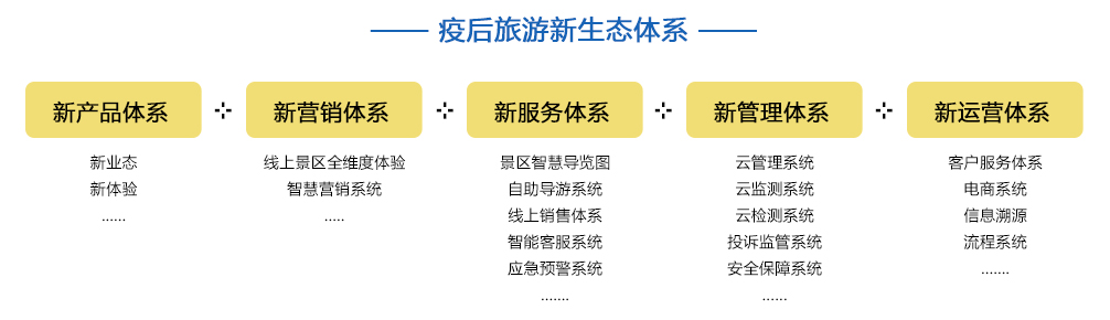 疫后旅游新生态体系