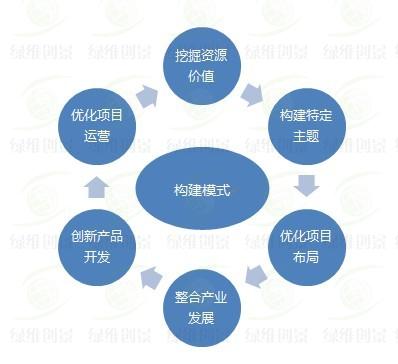 构建模式探索-<a href=http://www.lwcj.com/ target=_blank class=infotextkey>绿维</a>创景