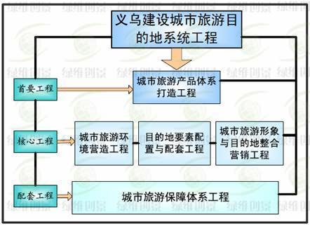 义乌建设城市旅游目的地系统工程