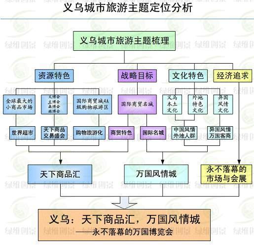 義烏城市旅游主題定位分析