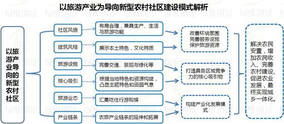 以旅游产业导向的新型农村社区建设模式